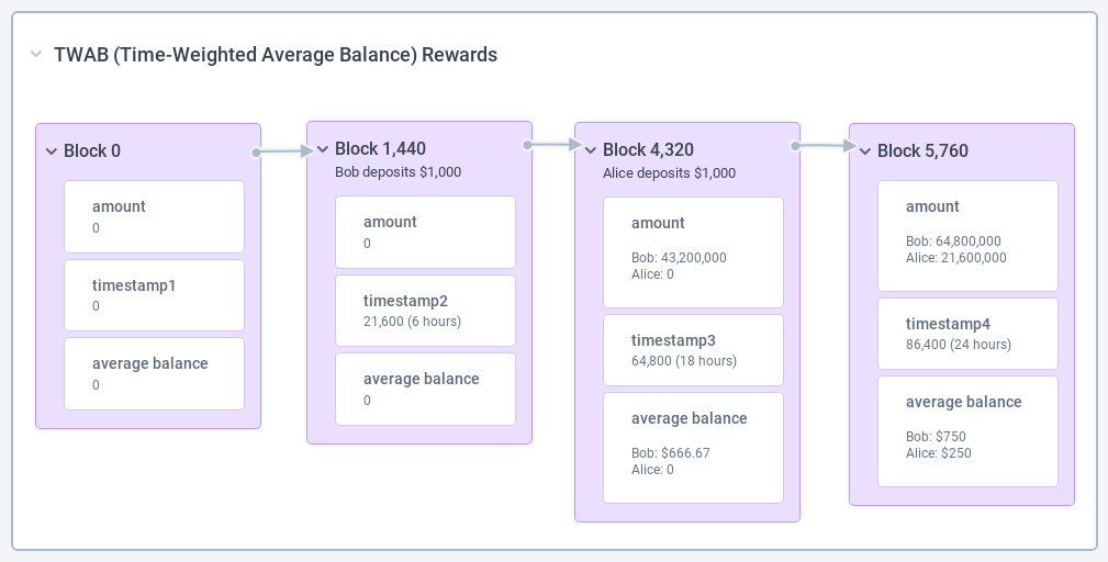 TWAB Rewards Calculation